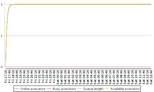 [Load statistics graph]