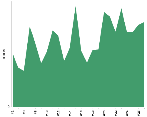 [Build time graph]