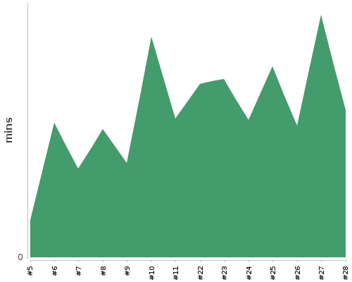 [Build time graph]