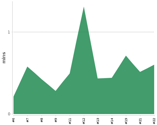 [Build time graph]