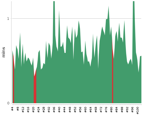 [Build time graph]
